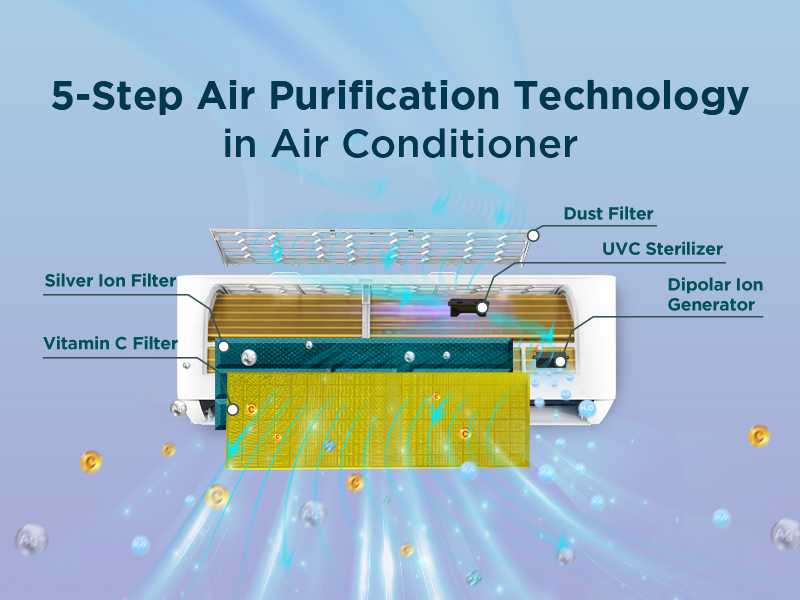 5-Step Air Purification Technology in Air Conditioners that Doubles Up As Air Purifier